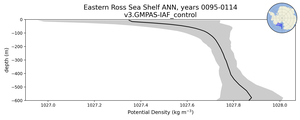 Eastern Ross Sea Shelf Potential Density vs depth