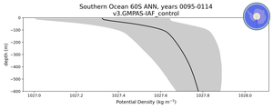 Southern Ocean 60S Potential Density vs depth