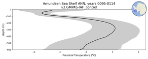 Amundsen Sea Shelf Potential Temperature vs depth