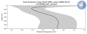 East Antarctic Seas Shelf Potential Temperature vs depth