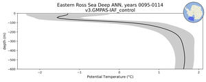 Eastern Ross Sea Deep Potential Temperature vs depth