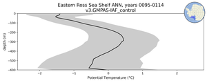 Eastern Ross Sea Shelf Potential Temperature vs depth