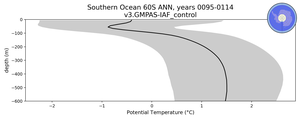 Southern Ocean 60S Potential Temperature vs depth