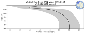 Weddell Sea Deep Potential Temperature vs depth