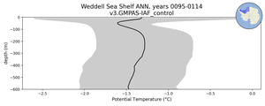 Weddell Sea Shelf Potential Temperature vs depth
