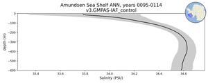 Amundsen Sea Shelf Salinity vs depth