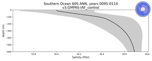 Southern Ocean 60S Salinity vs depth