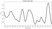 Running Mean of global Sea Surface Temperature