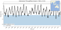 Transport through the Indonesian Throughflow Transect