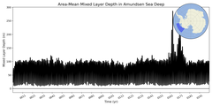 Regional mean of Area-Mean Mixed Layer Depth in Amundsen Sea Deep