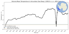 Regional mean of Volume-Mean Temperature in Amundsen Sea Deep (-1000.0 < z < -400.0 m)