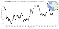 Regional mean of Volume-Mean Potential Density in Amundsen Sea Shelf (-1000.0 < z < -200.0 m)