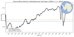 Regional mean of Volume-Mean Salinity in Bellingshausen Sea Deep (-1000.0 < z < -400.0 m)