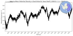 Regional mean of Volume-Mean Potential Density in East Antarctic Seas Shelf (-1000.0 < z < -200.0 m)