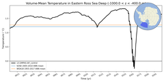 Regional mean of Volume-Mean Temperature in Eastern Ross Sea Deep (-1000.0 < z < -400.0 m)