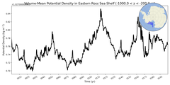 Regional mean of Volume-Mean Potential Density in Eastern Ross Sea Shelf (-1000.0 < z < -200.0 m)