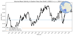 Regional mean of Volume-Mean Salinity in Eastern Ross Sea Shelf (-1000.0 < z < -200.0 m)