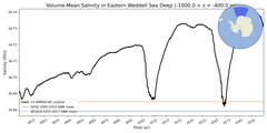 Regional mean of Volume-Mean Salinity in Eastern Weddell Sea Deep (-1000.0 < z < -400.0 m)