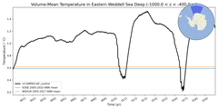 Regional mean of Volume-Mean Temperature in Eastern Weddell Sea Deep (-1000.0 < z < -400.0 m)