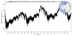 Regional mean of Volume-Mean Potential Density in Eastern Weddell Sea Shelf (-1000.0 < z < -200.0 m)
