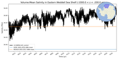Regional mean of Volume-Mean Salinity in Eastern Weddell Sea Shelf (-1000.0 < z < -200.0 m)