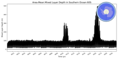 Regional mean of Area-Mean Mixed Layer Depth in Southern Ocean 60S
