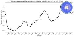 Regional mean of Volume-Mean Potential Density in Southern Ocean 60S (-1000.0 < z < -400.0 m)