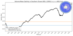 Regional mean of Volume-Mean Salinity in Southern Ocean 60S (-1000.0 < z < -400.0 m)