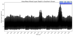 Regional mean of Area-Mean Mixed Layer Depth in Southern Ocean