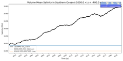 Regional mean of Volume-Mean Salinity in Southern Ocean (-1000.0 < z < -400.0 m)