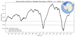 Regional mean of Volume-Mean Salinity in Weddell Sea Deep (-1000.0 < z < -400.0 m)