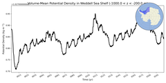 Regional mean of Volume-Mean Potential Density in Weddell Sea Shelf (-1000.0 < z < -200.0 m)