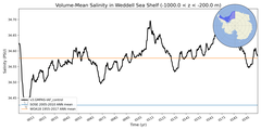 Regional mean of Volume-Mean Salinity in Weddell Sea Shelf (-1000.0 < z < -200.0 m)