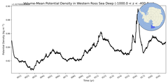 Regional mean of Volume-Mean Potential Density in Western Ross Sea Deep (-1000.0 < z < -400.0 m)