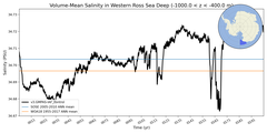 Regional mean of Volume-Mean Salinity in Western Ross Sea Deep (-1000.0 < z < -400.0 m)