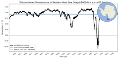 Regional mean of Volume-Mean Temperature in Western Ross Sea Deep (-1000.0 < z < -400.0 m)