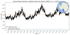 Regional mean of Volume-Mean Salinity in Western Ross Sea Shelf (-1000.0 < z < -200.0 m)