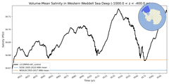 Regional mean of Volume-Mean Salinity in Western Weddell Sea Deep (-1000.0 < z < -400.0 m)