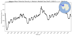 Regional mean of Volume-Mean Potential Density in Western Weddell Sea Shelf (-1000.0 < z < -200.0 m)