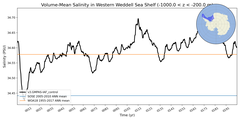 Regional mean of Volume-Mean Salinity in Western Weddell Sea Shelf (-1000.0 < z < -200.0 m)