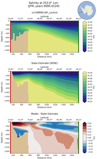 JFM Salinity at 253.0$\degree$ Lon. JFM