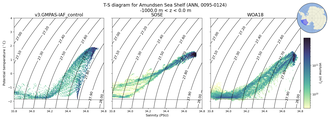 Regional mean of T-S diagram for Amundsen Sea Shelf (ANN, 0095-0124)
 -1000.0 m < z < 0.0 m