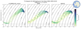 Regional mean of T-S diagram for Bellingshausen Sea Deep (ANN, 0095-0124)
 -1000.0 m < z < 0.0 m