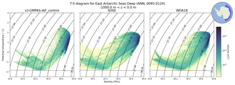 Regional mean of T-S diagram for East Antarctic Seas Deep (ANN, 0095-0124)
 -1000.0 m < z < 0.0 m