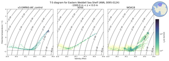 Regional mean of T-S diagram for Eastern Weddell Sea Shelf (ANN, 0095-0124)
 -1000.0 m < z < 0.0 m
