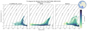 Regional mean of T-S diagram for Western Ross Sea Shelf (ANN, 0095-0124)
 -1000.0 m < z < 0.0 m