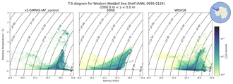 Regional mean of T-S diagram for Western Weddell Sea Shelf (ANN, 0095-0124)
 -1000.0 m < z < 0.0 m