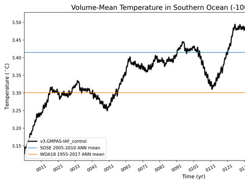 Antarctic Regions Time Series