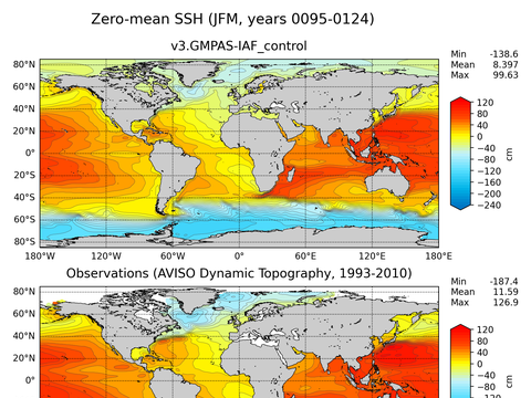 Global Sea Surface Height