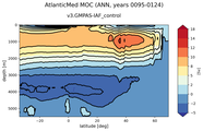 AtlanticMed Meridional Overturning Streamfunction